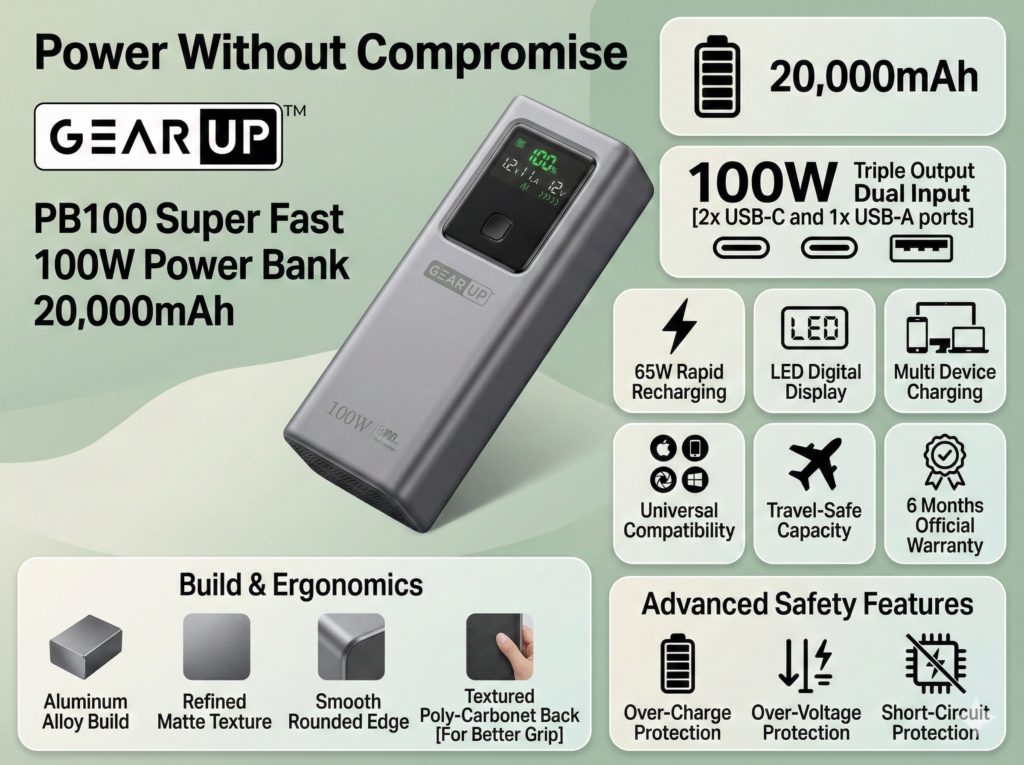 Gearup Pb100 100W Super Fast Power Bank – 20,000Mah A